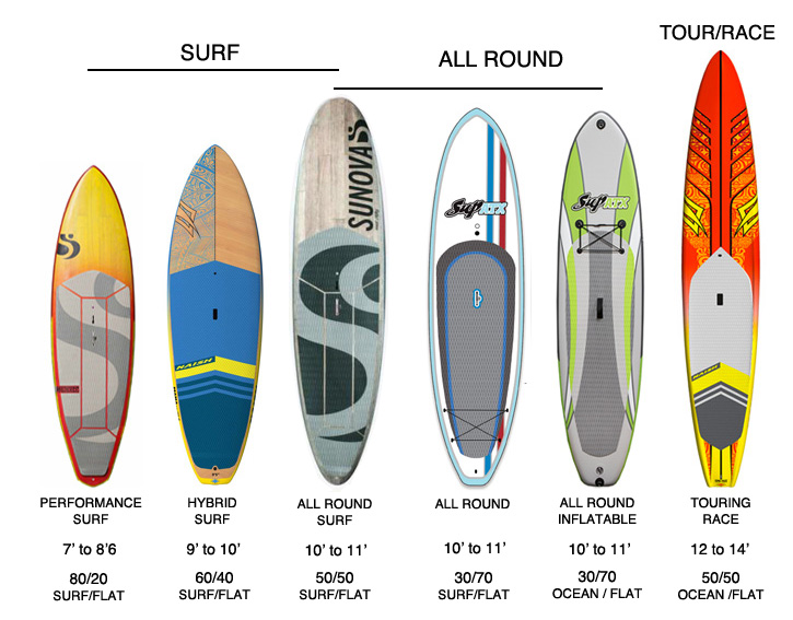 STAND UP PADDLE BOARD TYPES